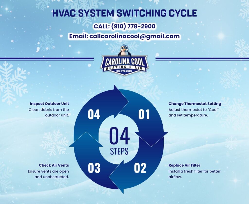Heat to A/C in North Carolina HVAC